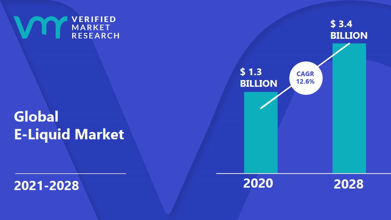 E-Liquid Market Size And Forecast